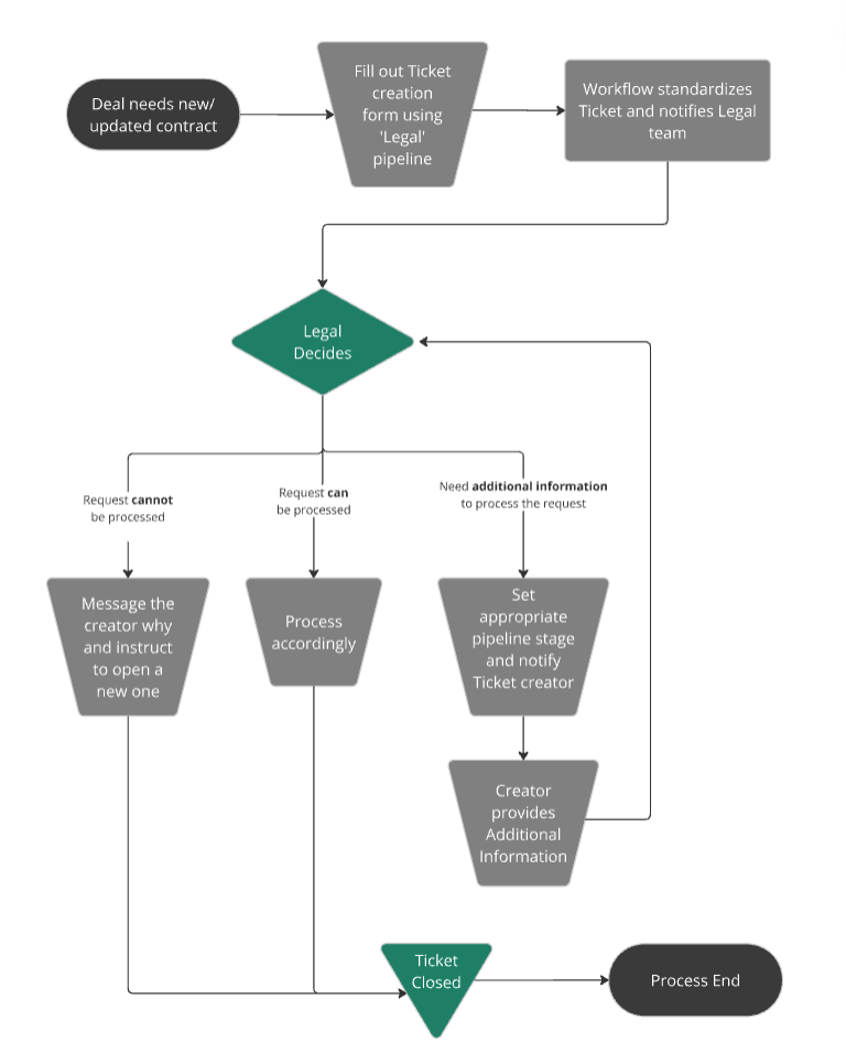 Flowchart showing the full Post Sales Legal Involvement Process in HubSpot, from deal trigger through ticket creation, data transfer, notifications, and Legal team review